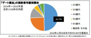 デート商法データ