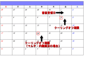 クーリングオフの数え方