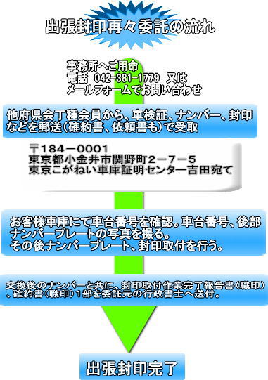 丁種封印再々委託